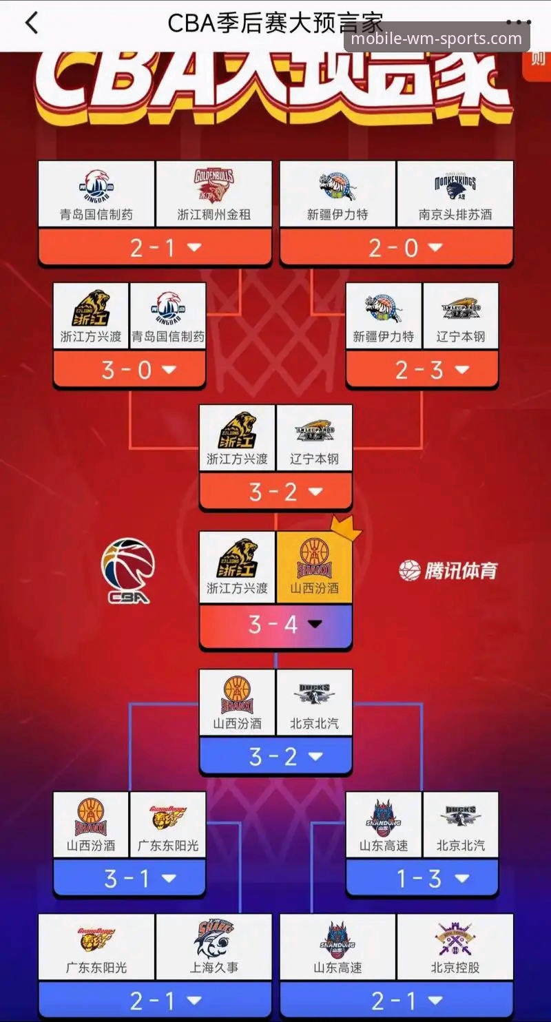 3大关键因素解析山西2-0横扫青岛晋级CBA八强——完美体育平台技术评测员带你复盘全场
